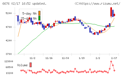 バッファローチャート