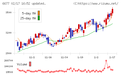 エスケーエレクトロニクスチャート