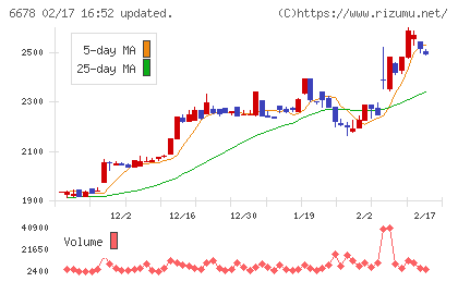 テクノメディカチャート