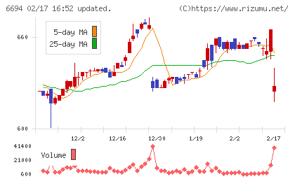 ズームチャート