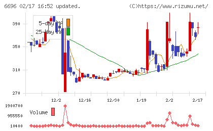 トラース・オン・プロダクトチャート