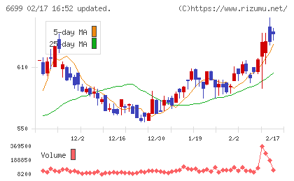 ダイヤモンドエレクトリックホールディングスチャート