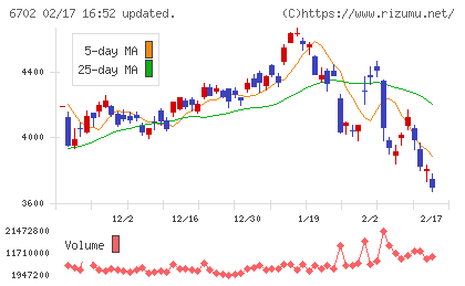 富士通チャート