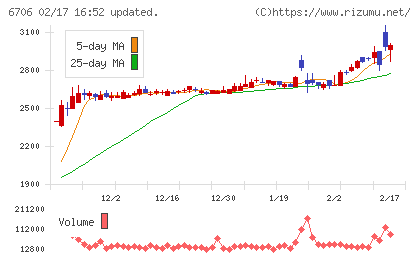 電気興業チャート