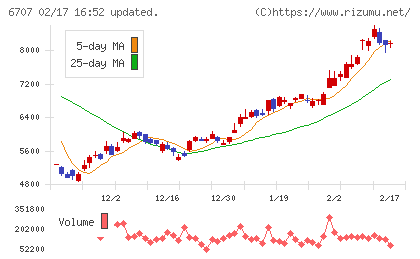 サンケン電気チャート