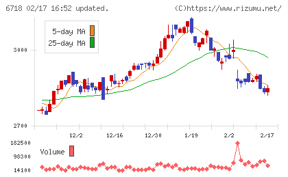 アイホンチャート