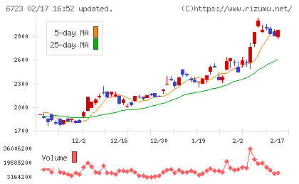 ルネサスエレクトロニクスチャート