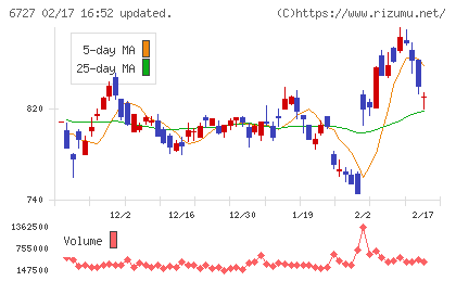 ワコムチャート
