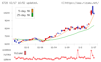 アルバックチャート