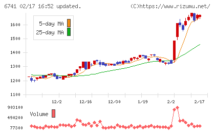 日本信号チャート