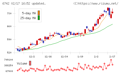 京三製作所チャート