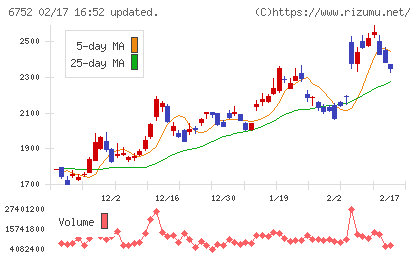 パナソニック　ホールディングスチャート