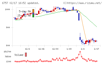 ＯＳＧコーポレーションチャート