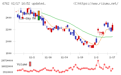ＴＤＫチャート