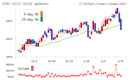 帝国通信工業チャート