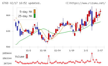 タムラ製作所チャート
