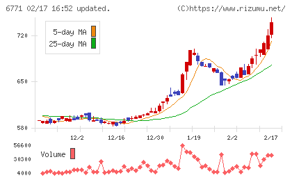 池上通信機チャート
