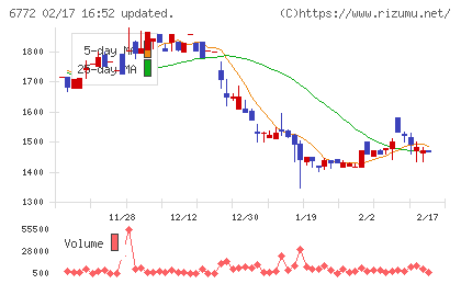 東京コスモス電機チャート