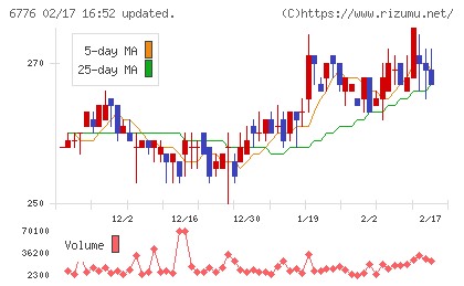 天昇電気工業チャート