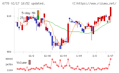 アルチザネットワークスチャート