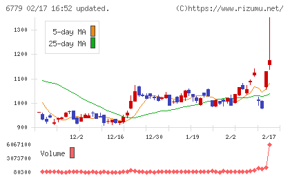 日本電波工業チャート