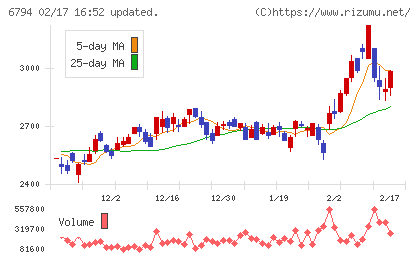 フォスター電機チャート