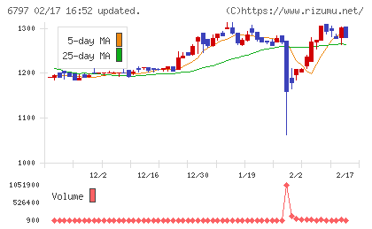 名古屋電機工業チャート