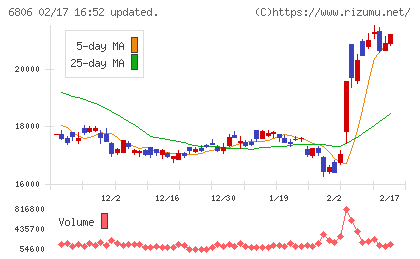 ヒロセ電機チャート