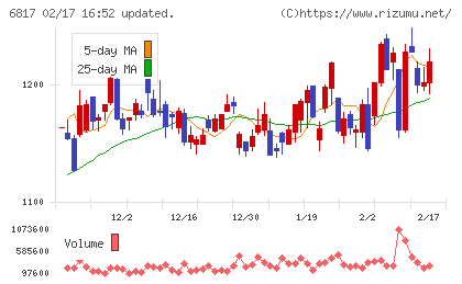 スミダコーポレーションチャート