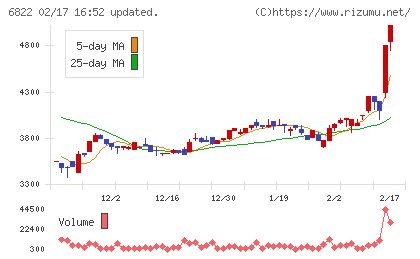 大井電気チャート