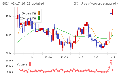 新コスモス電機チャート