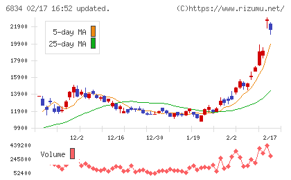精工技研チャート
