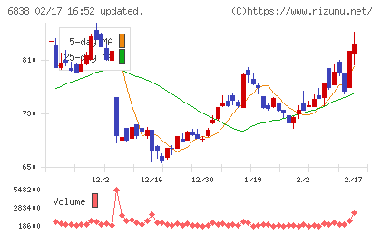 多摩川ホールディングスチャート