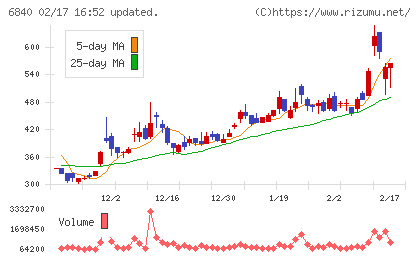 ＡＫＩＢＡホールディングスチャート