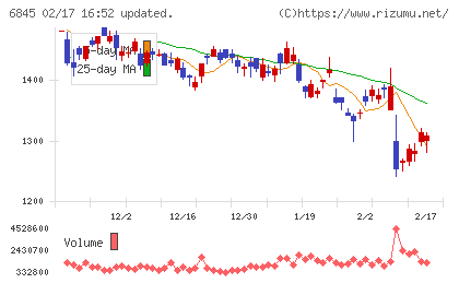 アズビルチャート