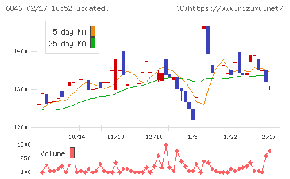 中央製作所チャート