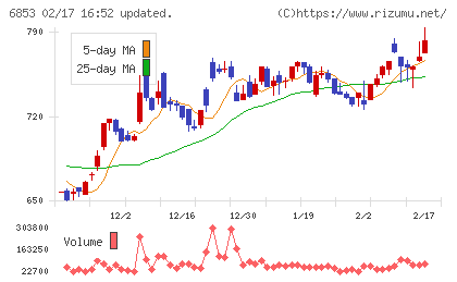 共和電業チャート