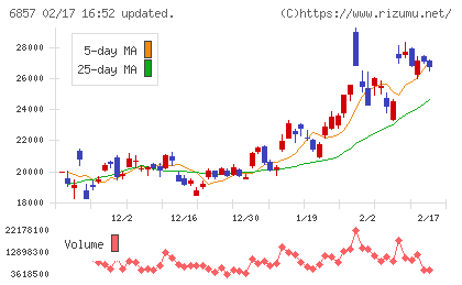 アドバンテストチャート
