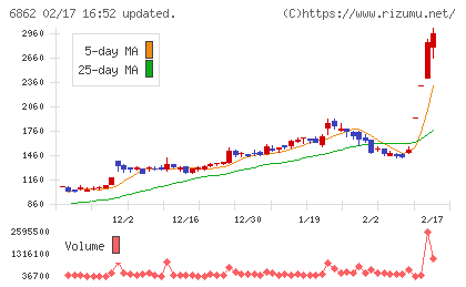 ミナトホールディングスチャート