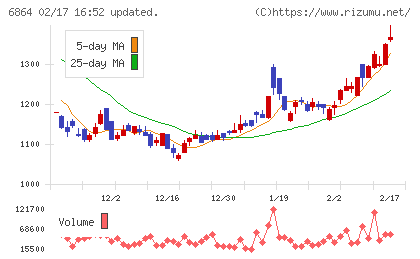 エヌエフホールディングスチャート