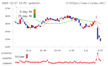 シスメックスチャート