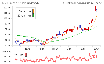 日本マイクロニクスチャート