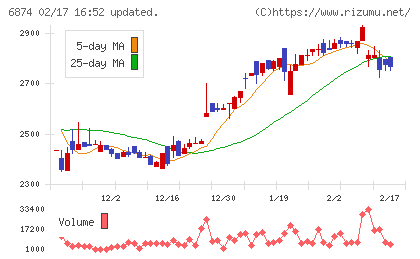 協立電機チャート