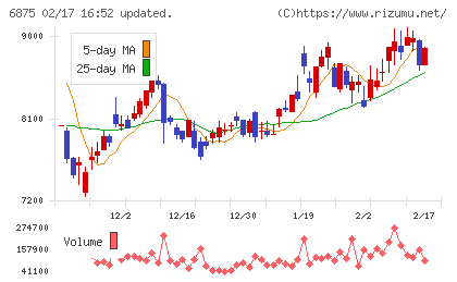 メガチップスチャート