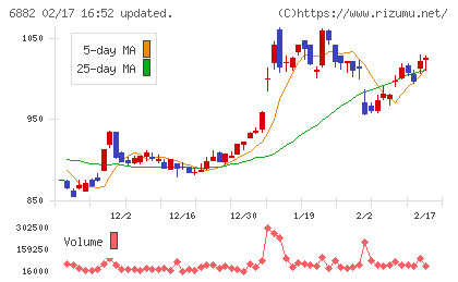 三社電機製作所チャート