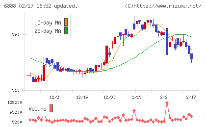 アクモスチャート