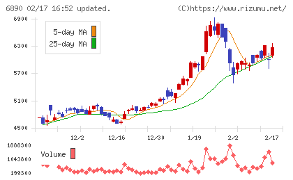 フェローテックチャート