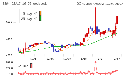 パルステック工業チャート
