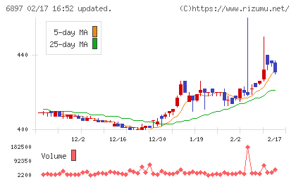 ツインバードチャート