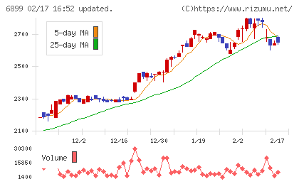 ＡＳＴＩチャート